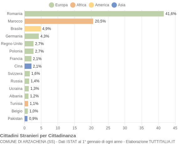 Grafico cittadinanza stranieri - Arzachena 2016