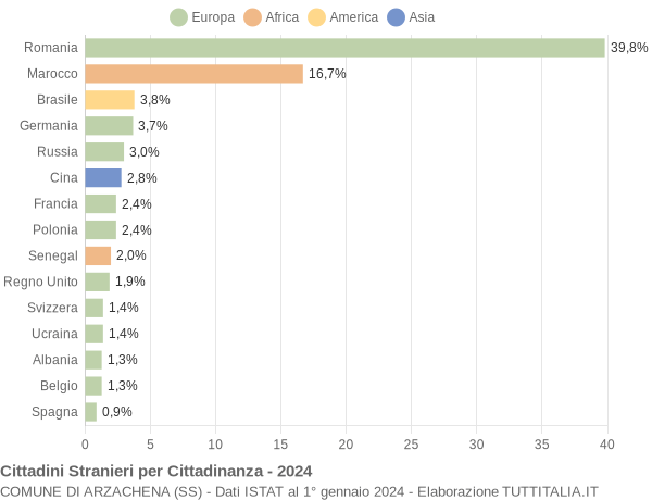 Grafico cittadinanza stranieri - Arzachena 2024