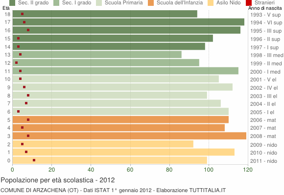 Grafico Popolazione in età scolastica - Arzachena 2012