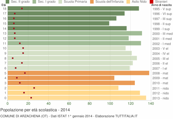 Grafico Popolazione in età scolastica - Arzachena 2014