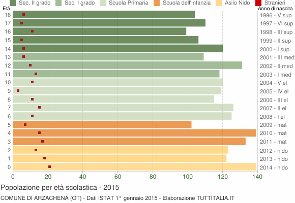 Grafico Popolazione in età scolastica - Arzachena 2015