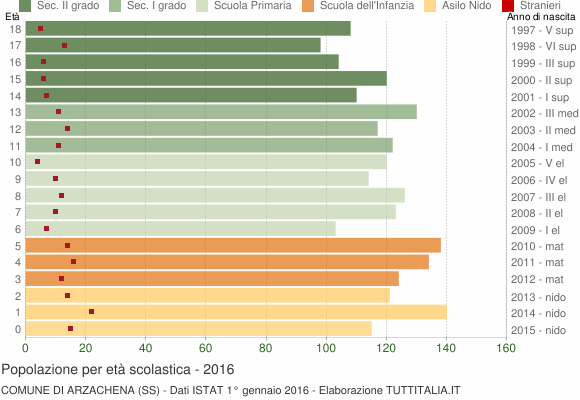 Grafico Popolazione in età scolastica - Arzachena 2016