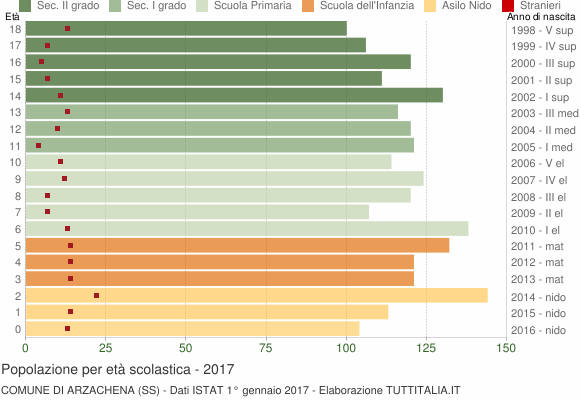 Grafico Popolazione in età scolastica - Arzachena 2017