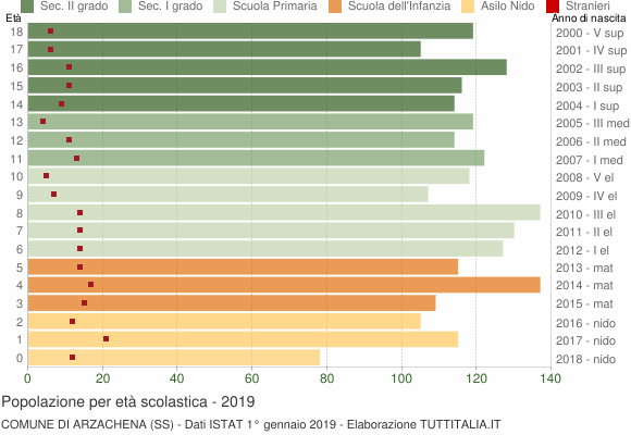 Grafico Popolazione in età scolastica - Arzachena 2019