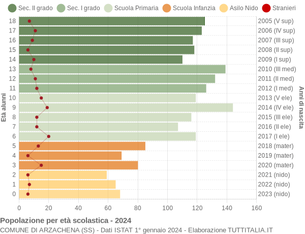 Grafico Popolazione in età scolastica - Arzachena 2024