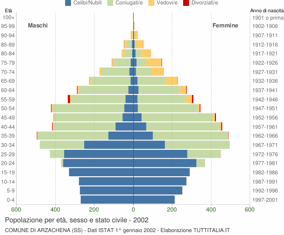 Grafico Popolazione per età, sesso e stato civile Comune di Arzachena (SS)