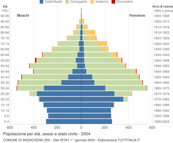 Grafico Popolazione per età, sesso e stato civile Comune di Arzachena (SS)