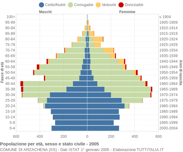 Grafico Popolazione per età, sesso e stato civile Comune di Arzachena (SS)