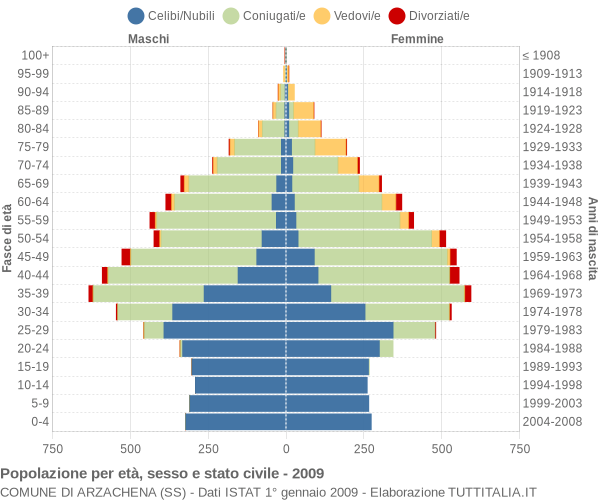 Grafico Popolazione per età, sesso e stato civile Comune di Arzachena (SS)