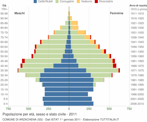 Grafico Popolazione per età, sesso e stato civile Comune di Arzachena (SS)