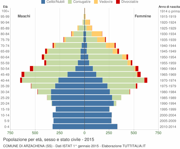 Grafico Popolazione per età, sesso e stato civile Comune di Arzachena (SS)