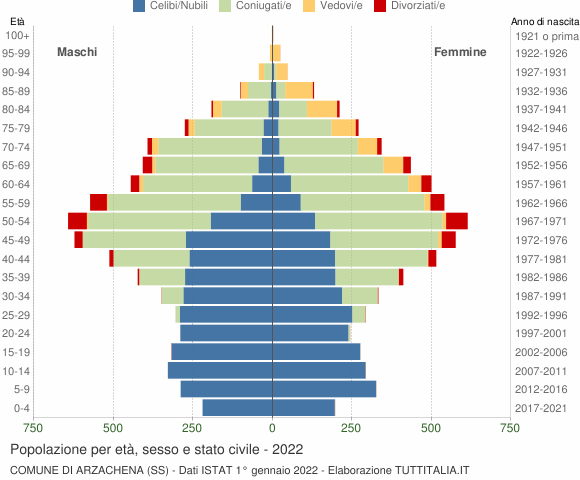 Grafico Popolazione per età, sesso e stato civile Comune di Arzachena (SS)