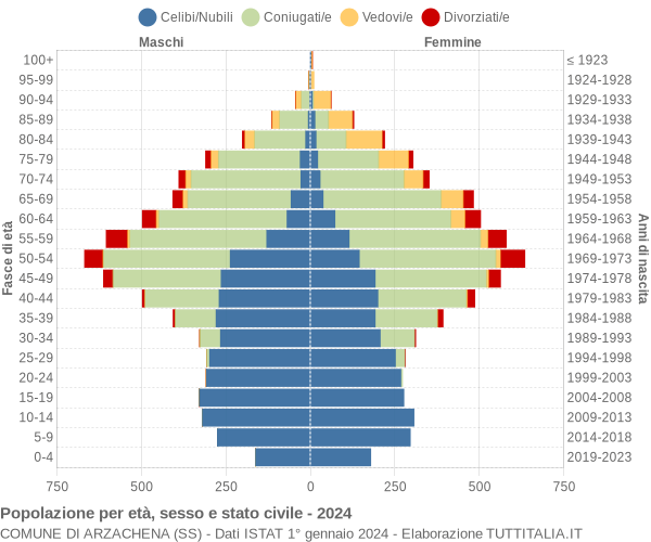 Grafico Popolazione per età, sesso e stato civile Comune di Arzachena (SS)