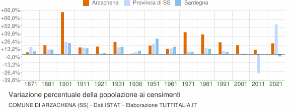 Grafico variazione percentuale della popolazione Comune di Arzachena (SS)