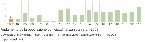 Grafico andamento popolazione stranieri Comune di Montresta (OR)