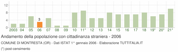 Grafico andamento popolazione stranieri Comune di Montresta (OR)