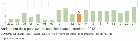 Grafico andamento popolazione stranieri Comune di Montresta (OR)