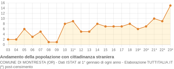 Andamento popolazione stranieri Comune di Montresta (OR)