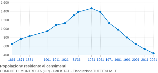 Grafico andamento storico popolazione Comune di Montresta (OR)