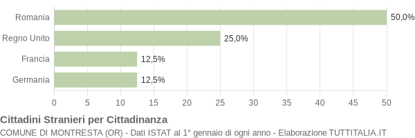 Grafico cittadinanza stranieri - Montresta 2010