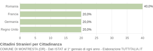 Grafico cittadinanza stranieri - Montresta 2012