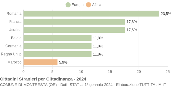 Grafico cittadinanza stranieri - Montresta 2024