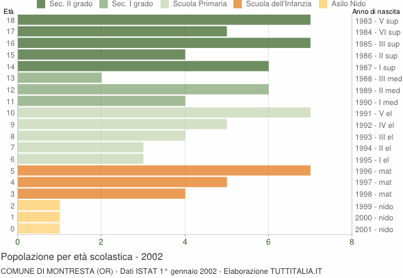 Grafico Popolazione in età scolastica - Montresta 2002