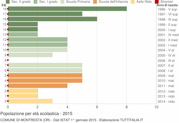 Grafico Popolazione in età scolastica - Montresta 2015
