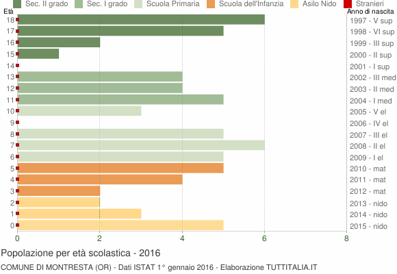 Grafico Popolazione in età scolastica - Montresta 2016