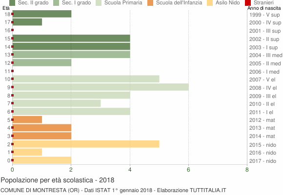 Grafico Popolazione in età scolastica - Montresta 2018