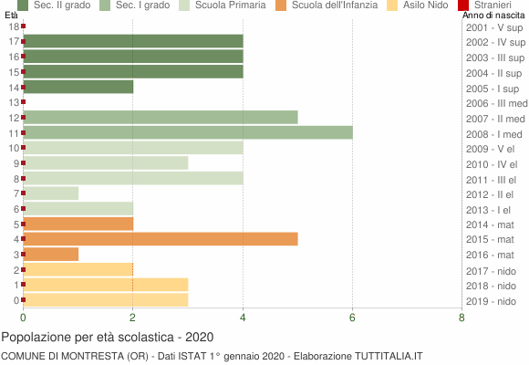 Grafico Popolazione in età scolastica - Montresta 2020