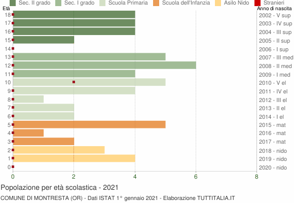 Grafico Popolazione in età scolastica - Montresta 2021