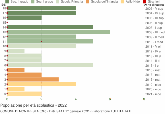 Grafico Popolazione in età scolastica - Montresta 2022