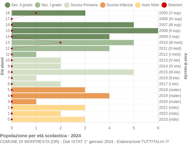 Grafico Popolazione in età scolastica - Montresta 2024