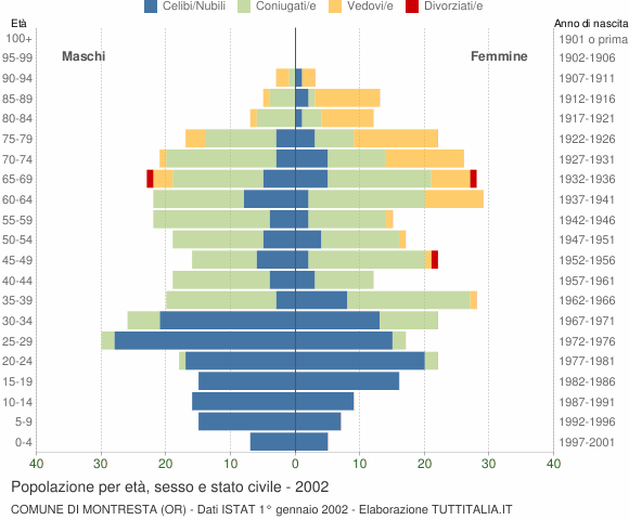 Grafico Popolazione per età, sesso e stato civile Comune di Montresta (OR)