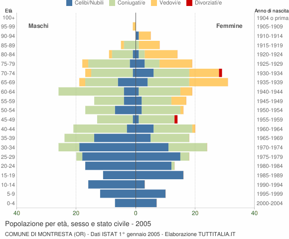 Grafico Popolazione per età, sesso e stato civile Comune di Montresta (OR)