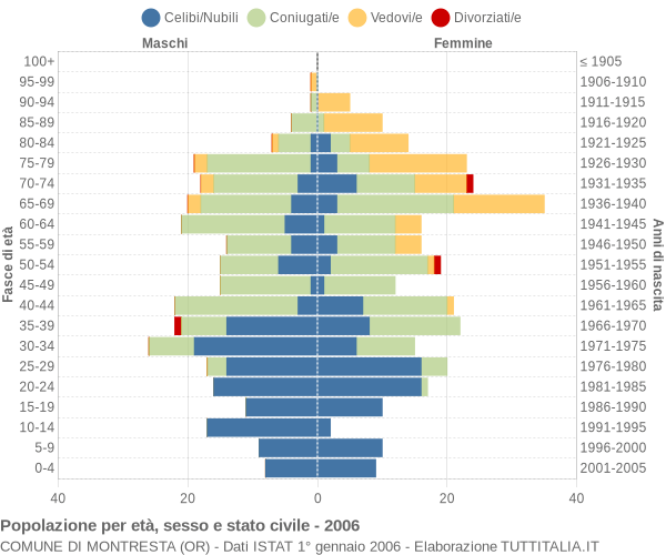 Grafico Popolazione per età, sesso e stato civile Comune di Montresta (OR)