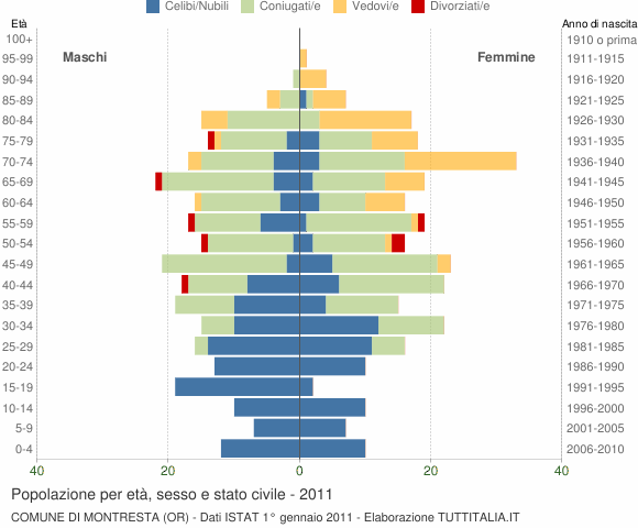 Grafico Popolazione per età, sesso e stato civile Comune di Montresta (OR)