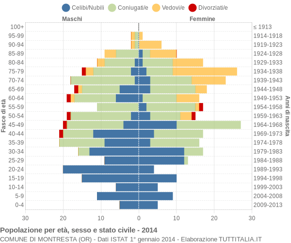 Grafico Popolazione per età, sesso e stato civile Comune di Montresta (OR)