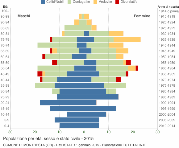 Grafico Popolazione per età, sesso e stato civile Comune di Montresta (OR)