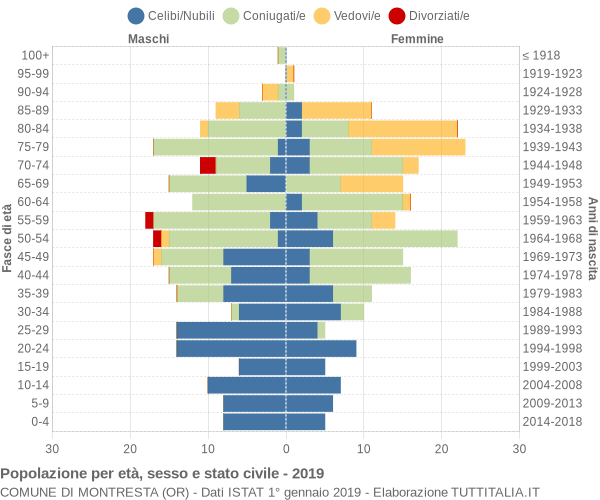 Grafico Popolazione per età, sesso e stato civile Comune di Montresta (OR)