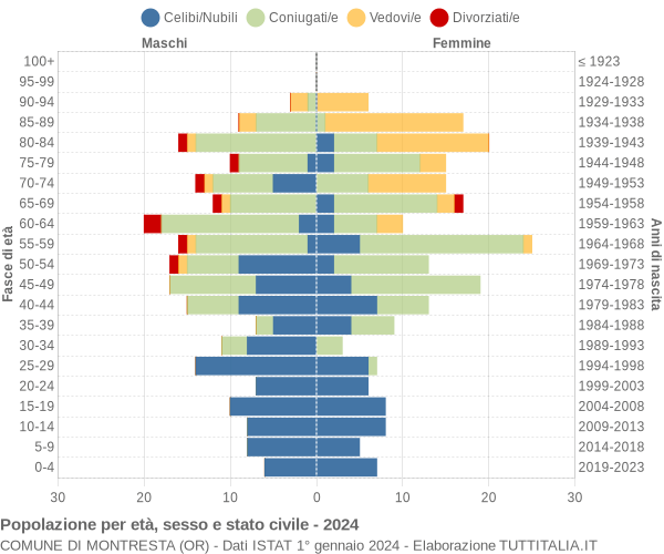 Grafico Popolazione per età, sesso e stato civile Comune di Montresta (OR)