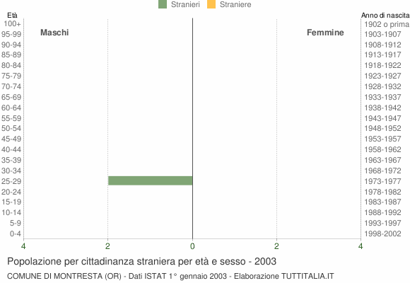 Grafico cittadini stranieri - Montresta 2003