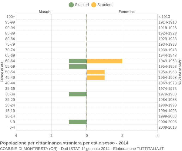 Grafico cittadini stranieri - Montresta 2014