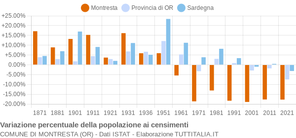 Grafico variazione percentuale della popolazione Comune di Montresta (OR)