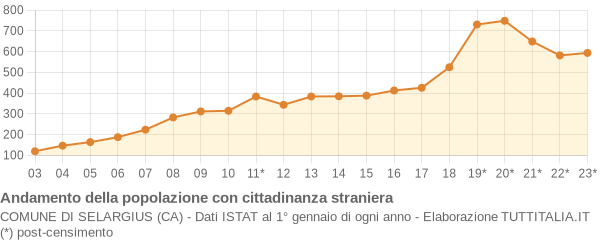 Andamento popolazione stranieri Comune di Selargius (CA)