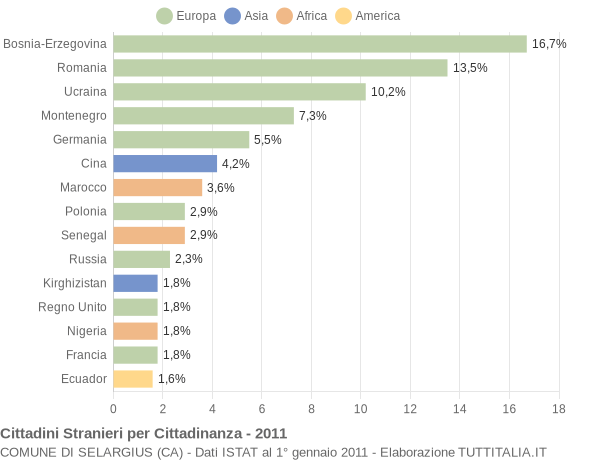 Grafico cittadinanza stranieri - Selargius 2011