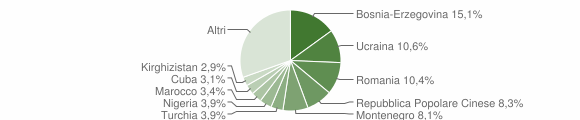 Grafico cittadinanza stranieri - Selargius 2014