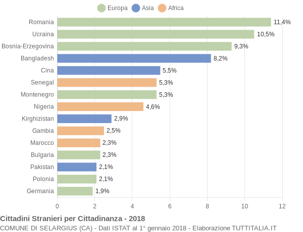 Grafico cittadinanza stranieri - Selargius 2018