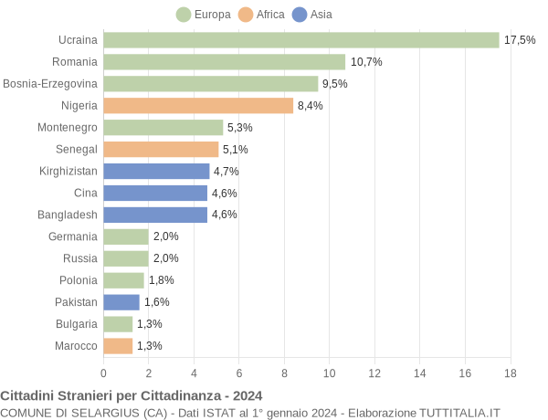 Grafico cittadinanza stranieri - Selargius 2024